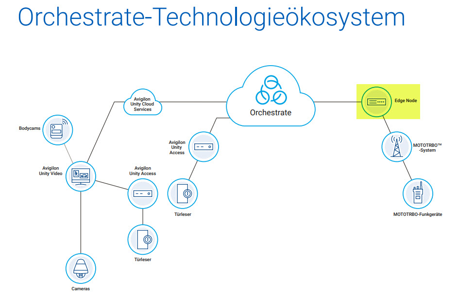 Diagram van Orchestrate-technologie-ecosysteem met apparaten en clouddiensten.