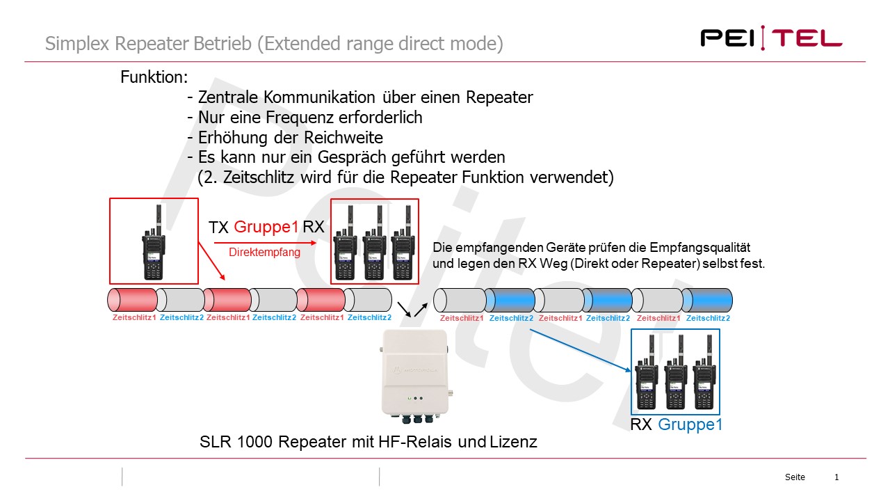 Diagram van Simplex Repeater-functie en apparaatcommunicatie met tijdsweergave.