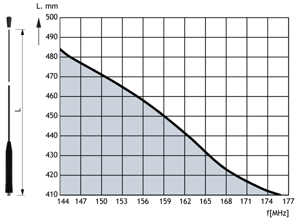 Diagram van antennelengte in mm tegen frequentie in MHz.